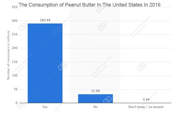 Peanut Butter Consumption In United States In 2016