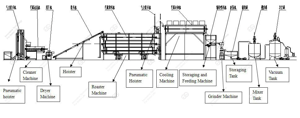 Sesame Butter Production Flow Chart